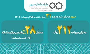 واریز سود 25درصد برای سومین ماه متوالی در صندوق پارند پایدار سپهر