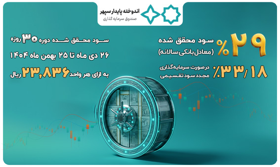واریز سود بهمن‌ماه صندوق اندوخته پایدار سپهر